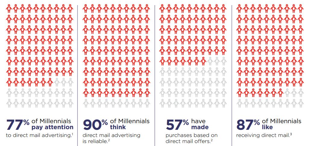 millennials direct mail